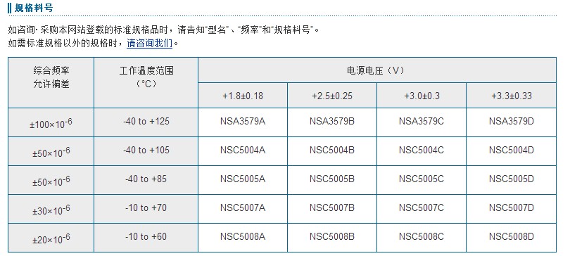 NZ2520SH晶振料号表示