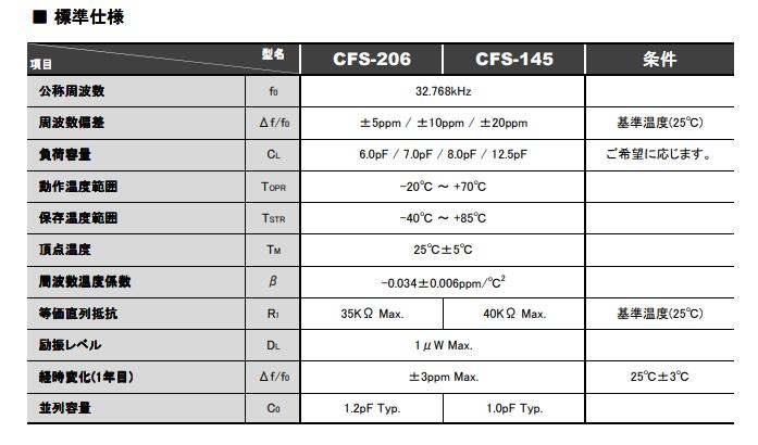 CFS-145